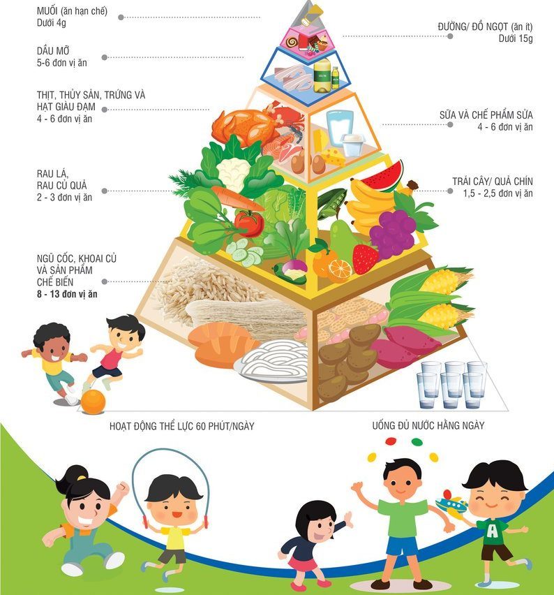 Tháp dinh dưỡng cho trẻ có ý nghĩa như thế nào?
